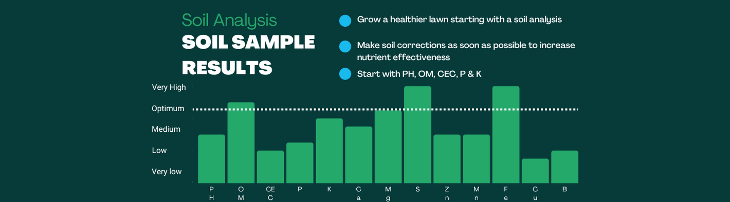 Soil Sample Results Graph