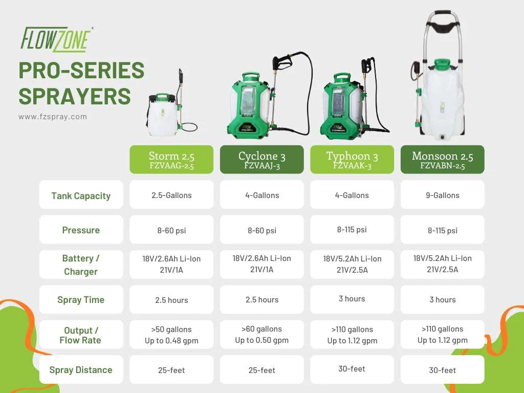 Flowzone Cyclone 3 comparison chart