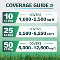 Coverage guide graphic showing lb bag coverage areas: 10 LB Bag covers 1,000-2,500 sq ft, 25 LB Bag covers 2,500-6,250 sq ft, and 50 LB Bag covers 5,000-12,500 sq ft, with grass at the bottom.