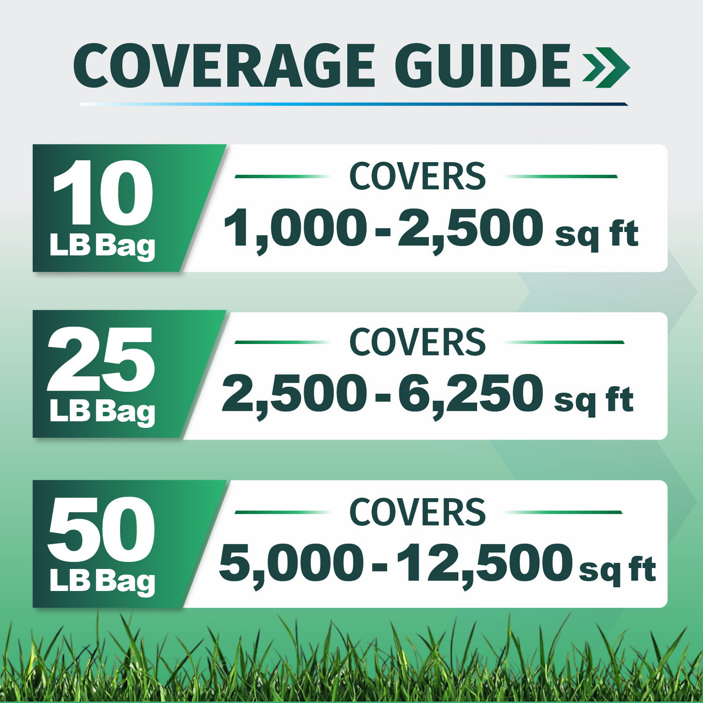 Coverage guide graphic showing lb bag coverage areas: 10 LB Bag covers 1,000-2,500 sq ft, 25 LB Bag covers 2,500-6,250 sq ft, and 50 LB Bag covers 5,000-12,500 sq ft, with grass at the bottom.