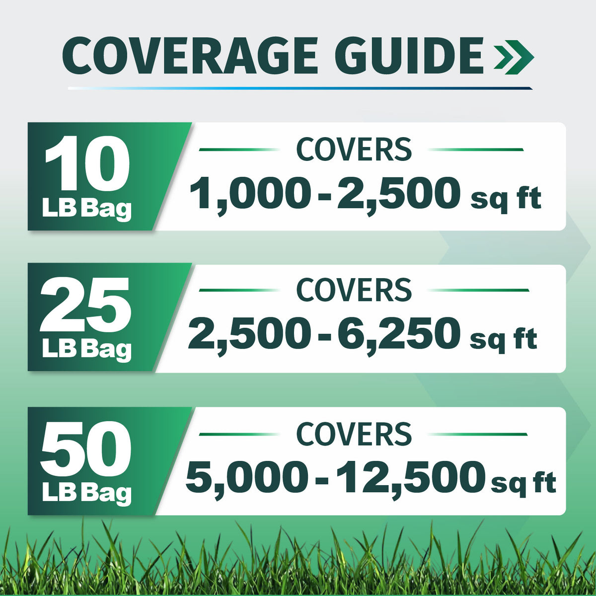 Coverage guide graphic showing lb bag coverage areas: 10 LB Bag covers 1,000-2,500 sq ft, 25 LB Bag covers 2,500-6,250 sq ft, and 50 LB Bag covers 5,000-12,500 sq ft, with grass at the bottom.