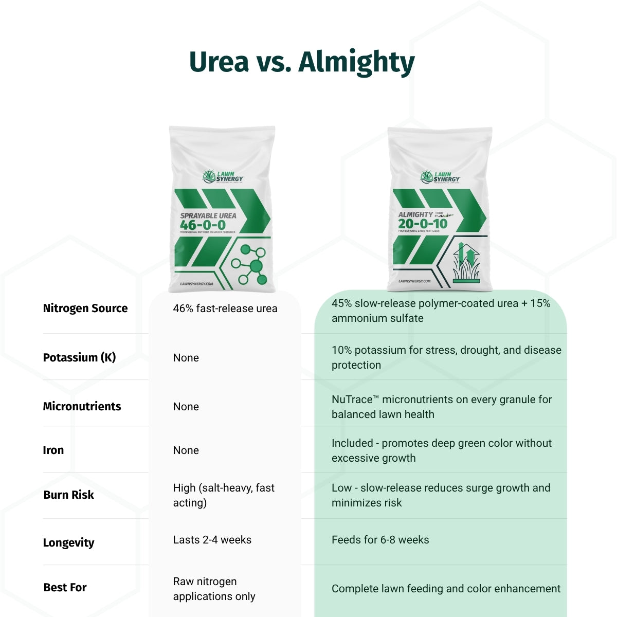 Almighty 20-0-10 Fertilizer – Dark Green Color with Long-Lasting