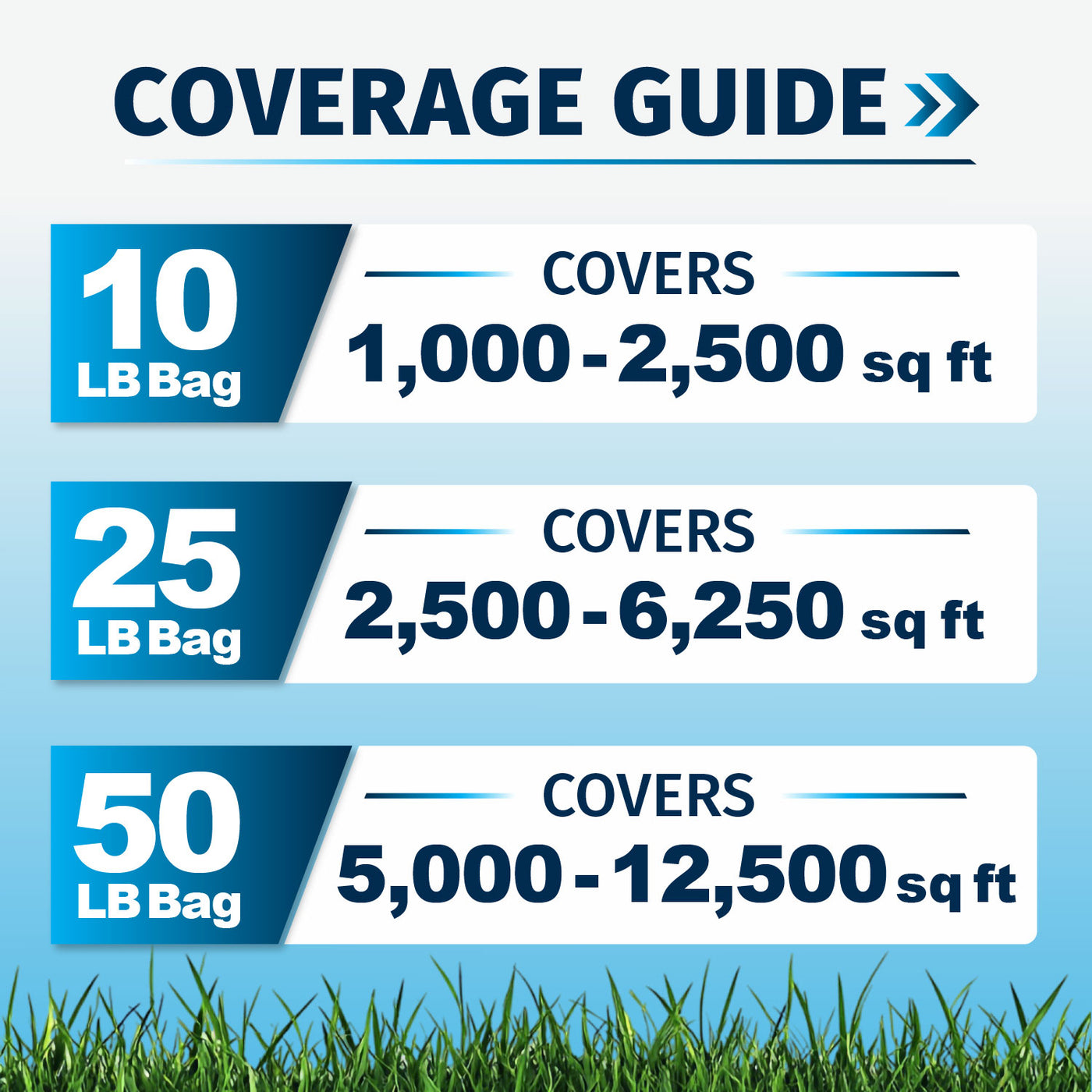 Coverage guide graphic showing three LB Bag options: 10 LB Bag covering 1,000-2,500 sq ft, 25 LB Bag covering 2,500-6,250 sq ft, and 50 LB Bag covering 5,000-12,500 sq ft, with grass along the bottom on a light blue background.