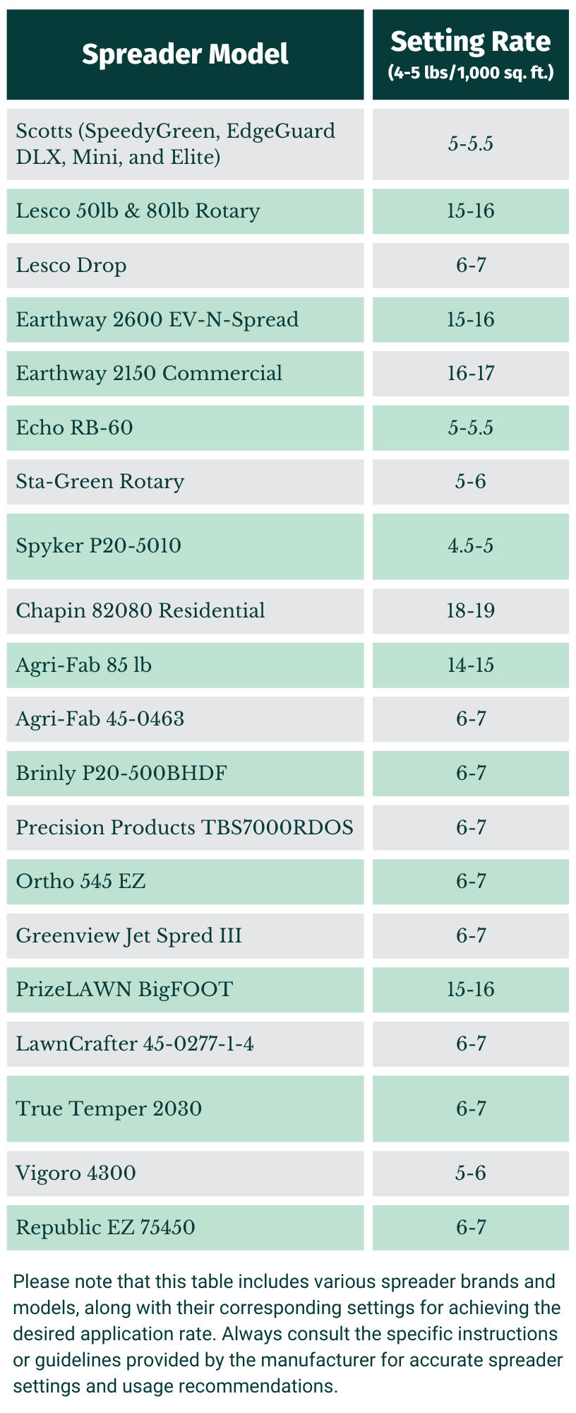 Spreader settings for fertilizer 4-5 lbs per 1,000 sqft.