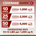 Coverage guide infographic for velocity perennial rye grass seed showing coverage rates for 10, 25, and 50 LB bags over 1,000, 2,500, and 5,000 sq ft, plus an overseeding rate of 10-12 lbs per 1,000 sq ft.
