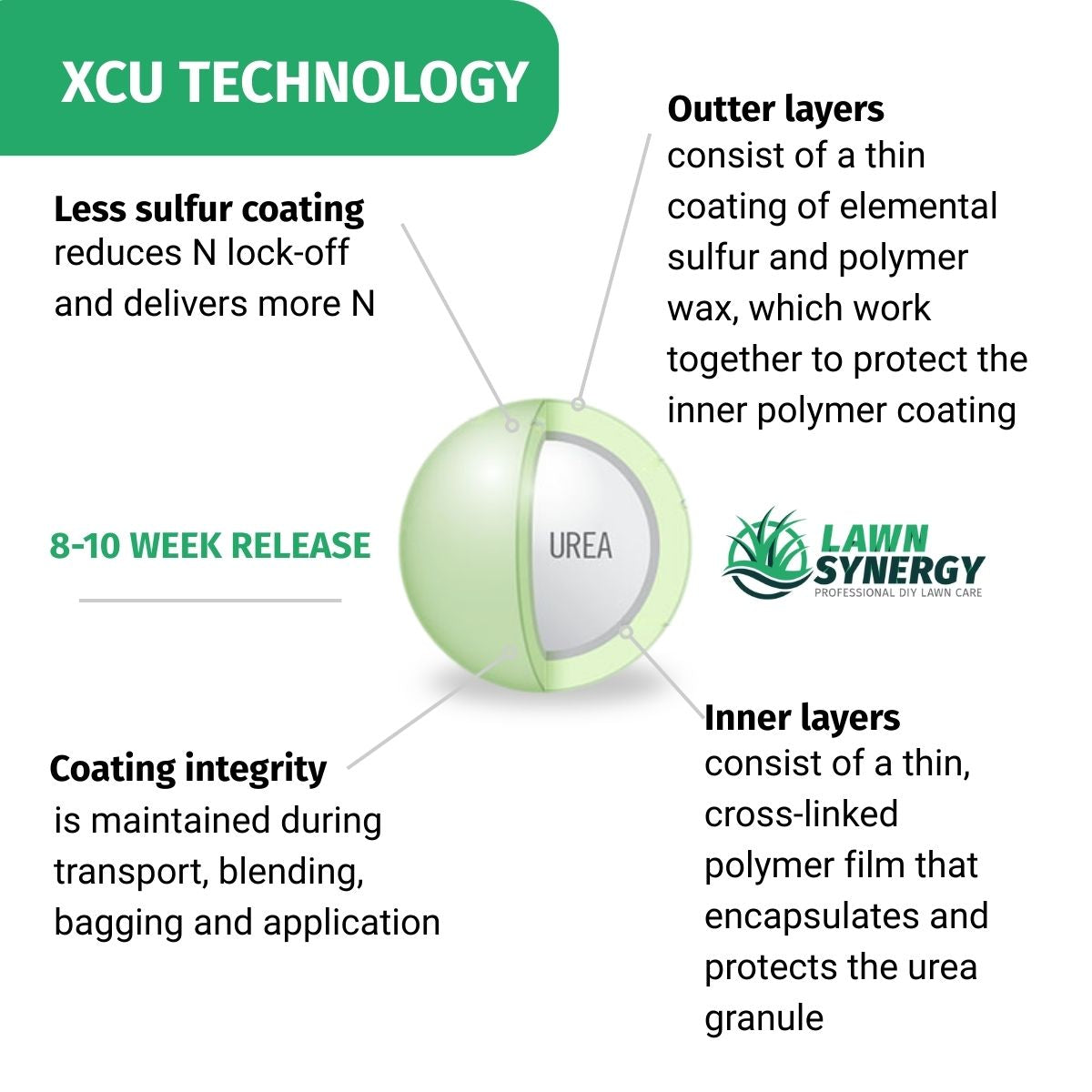 Diagram of XCU Technology with urea granule illustration and Lawn Synergy branding.