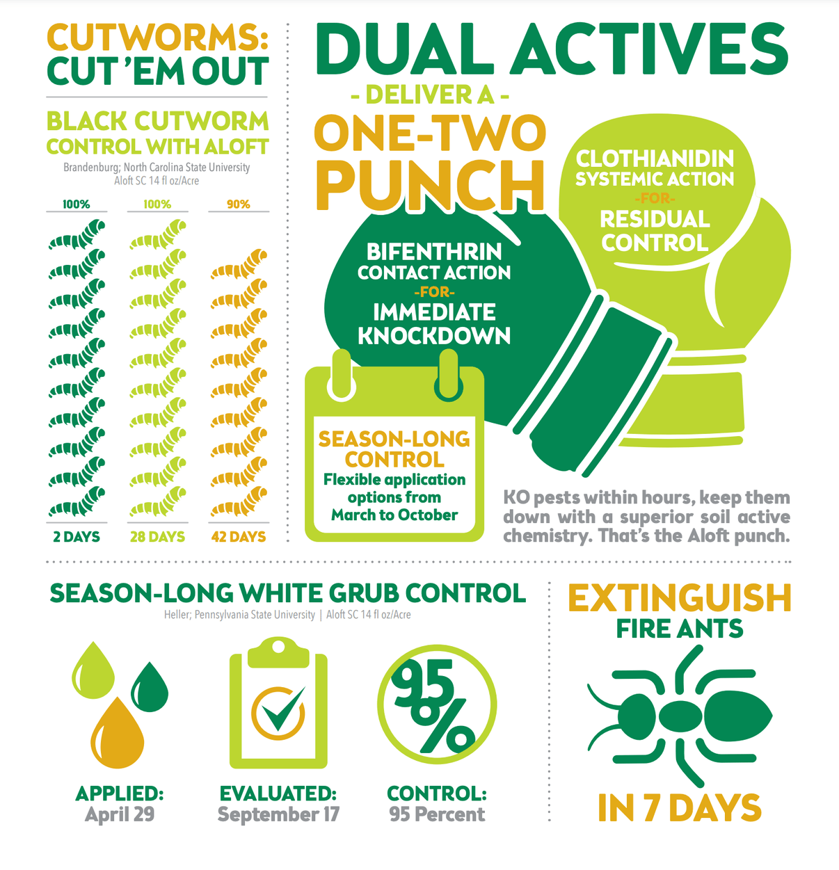 Aloft GC Insecticide | Dual-Action Turf Pest Control