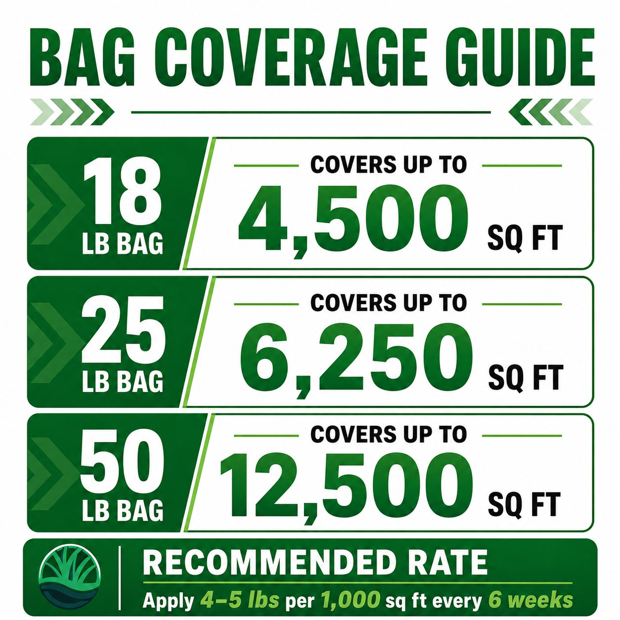 Bag coverage guide for different bag weights with corresponding square footage coverage and application rate.