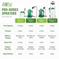 FlowZone Pro-Series Sprayers with specifications on a white background