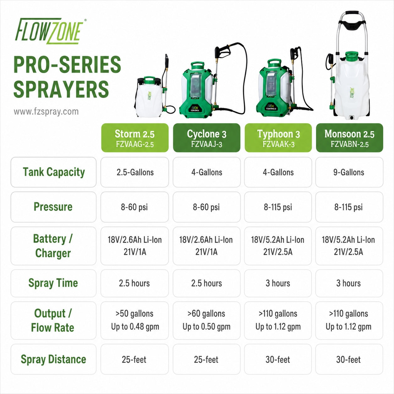 FlowZone Pro-Series Sprayers with specifications on a white background