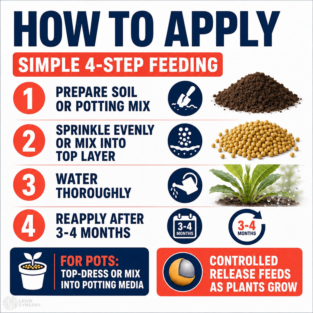 Infographic on simple 4-step feeding for plants with text and icons.