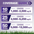 Coverage guide chart for shade pro grass seed showing lb bag coverage by size: 10 LB Bag covers 1,000-2,500 sq ft, 25 LB Bag covers 2,500-6,250 sq ft, and 50 LB Bag covers 5,000-12,500 sq ft, with grass along the bottom on a purple background.