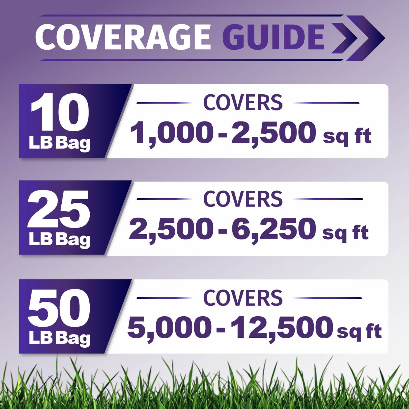 Coverage guide chart for shade pro grass seed showing lb bag coverage by size: 10 LB Bag covers 1,000-2,500 sq ft, 25 LB Bag covers 2,500-6,250 sq ft, and 50 LB Bag covers 5,000-12,500 sq ft, with grass along the bottom on a purple background.