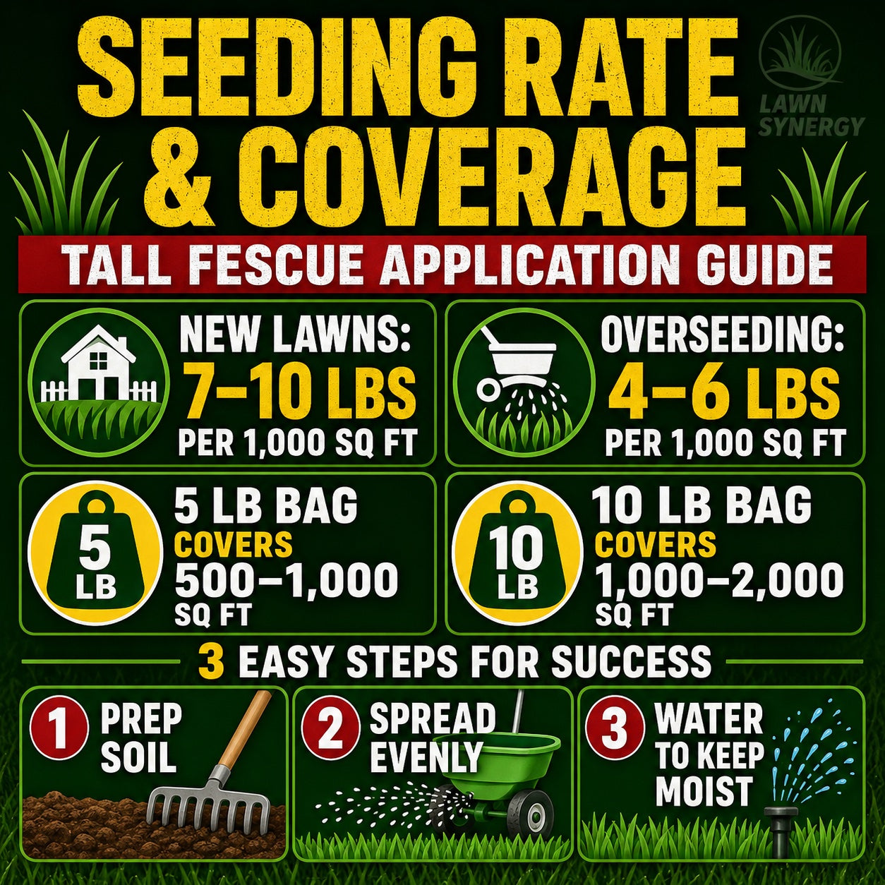 Seeding rate and coverage guide for tall fescue application on a green background with text and icons.